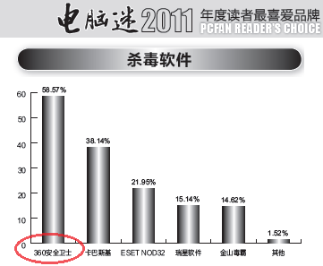 360sǡXԡ“2011xϲƷ”