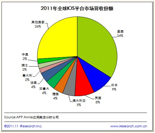2011ȫiosƽ_Ј