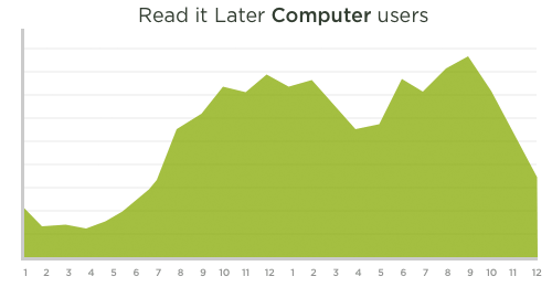 user-device-mobile-readitlater-computer