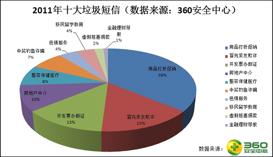 360發布手機安全報告 垃圾短信規模首次曝光