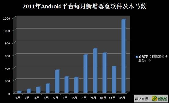 360手機安全報告:Android木馬一年增加400倍