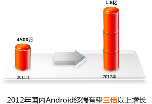 2012國內Android終端有望三倍以上增長