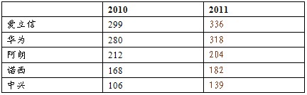 O(sh) 2011 оC(j)(gu)