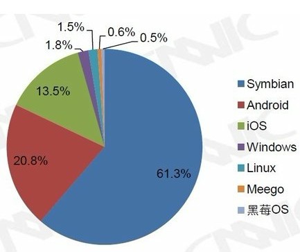 中國(guó)手機(jī)網(wǎng)民規(guī)模達(dá)到3.56億 智能手機(jī)網(wǎng)民達(dá)1.9億