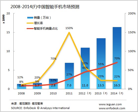 AӋ2012Ї֙CNռȌ_45%