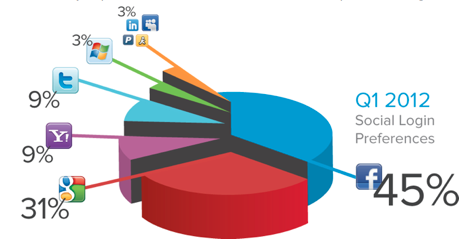 OpenID䛳FacebookGoogle76%~