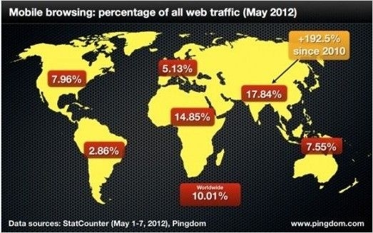 移動(dòng)互聯(lián)網(wǎng)流量占整個(gè)互聯(lián)網(wǎng)流量10.1%