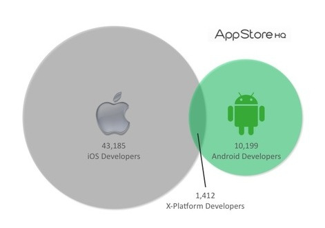 Google Play vs. App Store 最新下載量