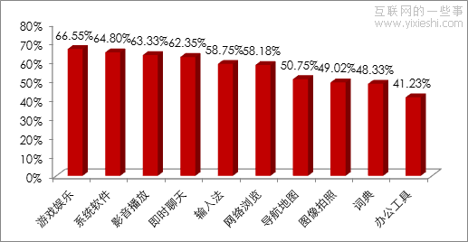 手機用戶最喜愛的十大手機APP類型