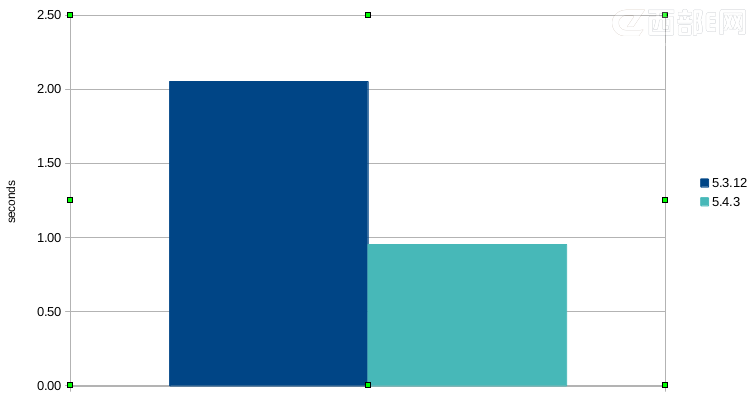 實例證明:PHP 5.4是否比PHP 5.3 快兩倍