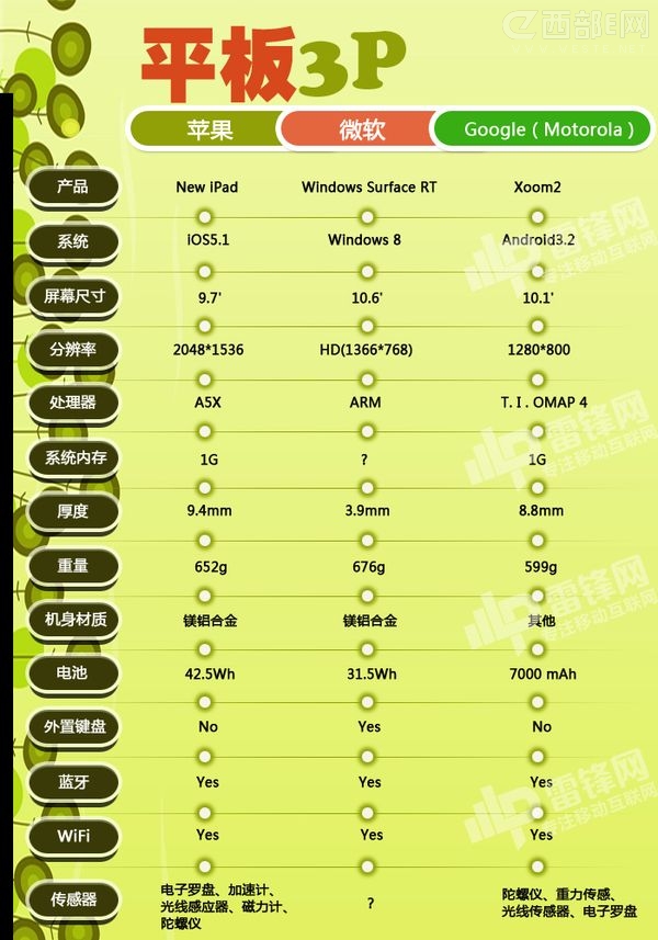 iPadSurfaceNexus 7ƽ(du)Q