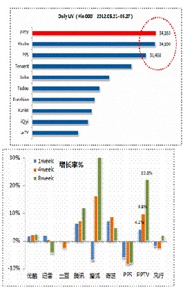 差異化服務競爭力顯現 PPTV日均覆蓋問鼎行業首位