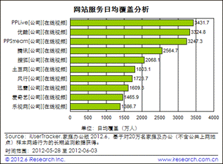 品牌積淀彰顯營銷價值 PPTV日均流量獨占行業鰲頭