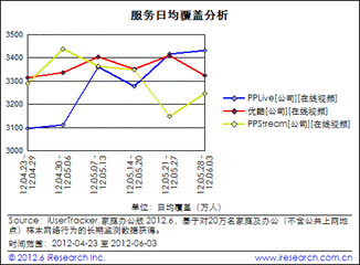 品牌積淀彰顯營銷價值 PPTV日均流量獨占行業鰲頭