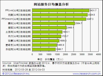 韓劇獨播卡位視頻爭奪戰(zhàn) PPTV流量躍居行業(yè)之首