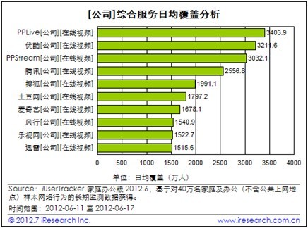 PPTV日均流量持續(xù)居首 歐洲杯直播鞏固領(lǐng)先