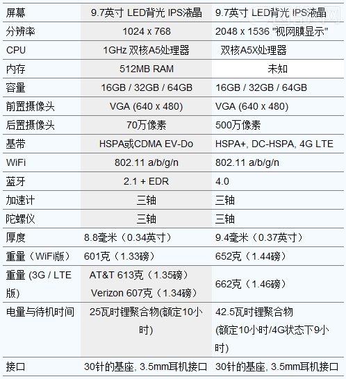 the New iPadаվW_u ԃrȲiPad2