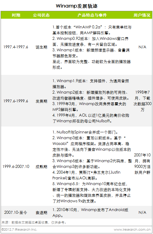 Winamp十五周年興衰史 行業先驅者后勁乏力