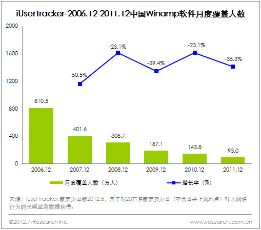 Winamp十五周年興衰史 行業先驅者后勁乏力
