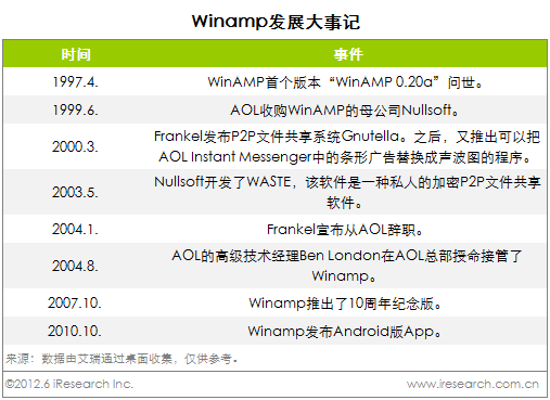 Winamp十五周年興衰史 行業先驅者后勁乏力