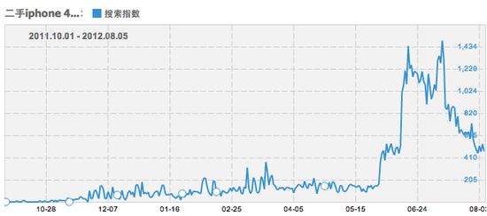 iPhone5lڼiPhone 4S׻