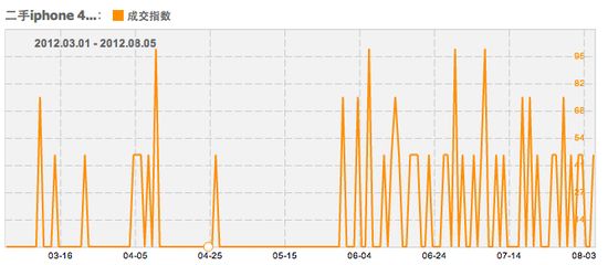 iPhone5lڼiPhone 4S׻