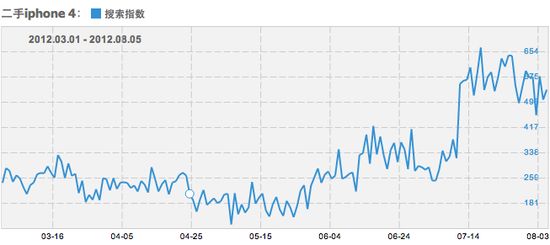 iPhone5lڼiPhone 4S׻