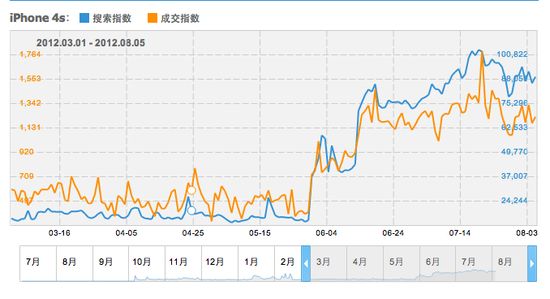 iPhone5lڼiPhone 4S׻