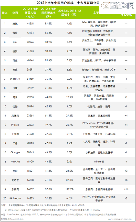 2012年上半年中國互聯網公司用戶量排行榜