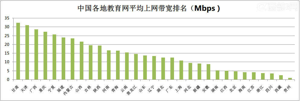 中國教育網用戶的平均上網帶寬為9.2M