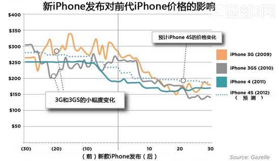 iPhone5l(f)ڼΕriPhone4/4S