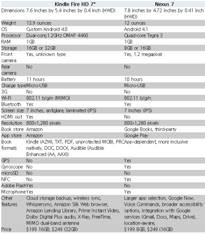 Kindle Fire HDcNexus 7 Ăm