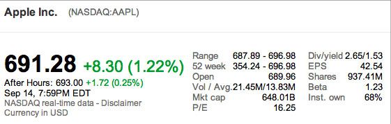 iPhone5開放預定一小時售空 股價大漲