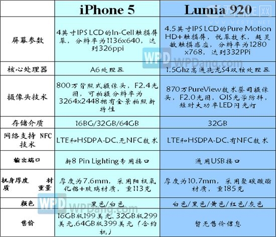 iPhone5和Lumia 920之間不得不比的參數