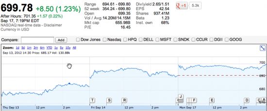 iPhone5銷售打破記錄 蘋果股價突破700美元