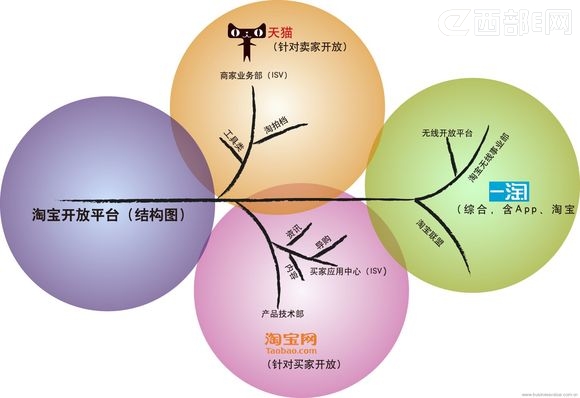 《商業價值》:淘寶開放迷局