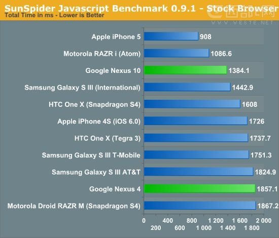 iPhone 5cNexus 4SunSpider yԇ