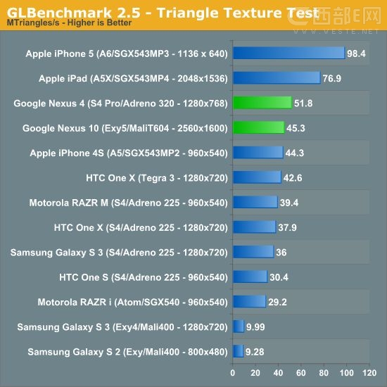 iPhone 5cNexus 4GLBenchmark 2.5 yԇ