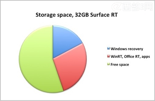 ʲô΢ܛ]16GBSurface RT