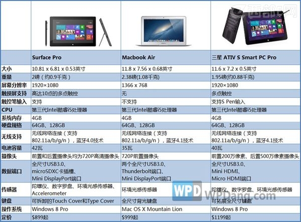 Surface ProMacBook AirWin8ƽ󌦱