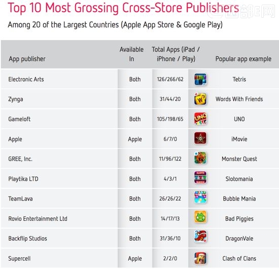 App Store日收入1500萬美元!是Google Play的4倍