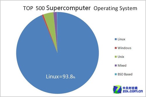 Top500超算榜:Linux壓倒Win系統(tǒng)占93.8%