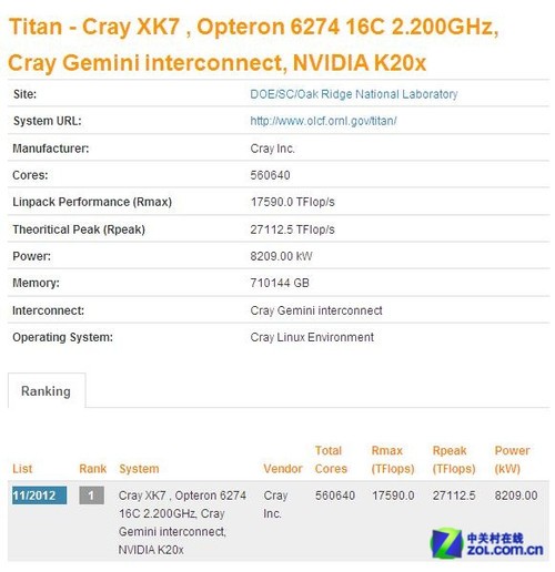 新Top500榜單:“Titan”超算機技壓群雄