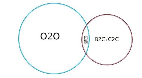 O2Oģʽʲô@ô