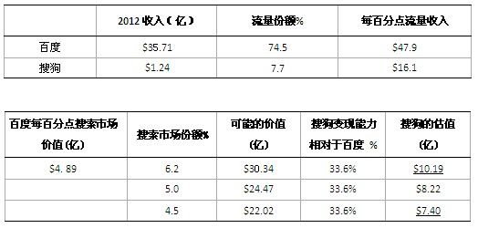 圖3:百度,搜狗搜索變現能力;搜狗的估值。來源:公司財報;T. H. Capital 圖3:百度,搜狗搜索變現能力;搜狗的估值。來源:公司財報;T. H. Capital