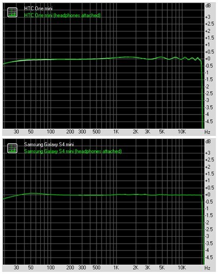 HTC One mini對比三星Galaxy S4 mini