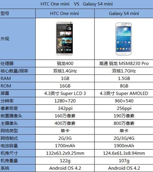 HTC One mini對比三星Galaxy S4 mini
