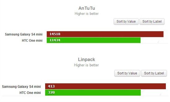 HTC One mini對比三星Galaxy S4 mini