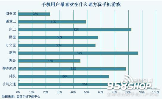 細數移動手游玩家最喜歡玩游戲的地方