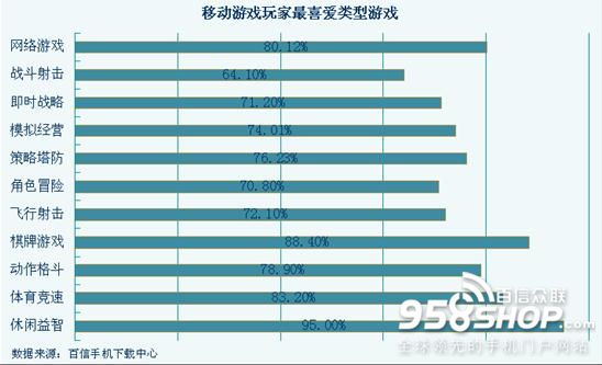 細數移動手游玩家最喜歡玩游戲的地方